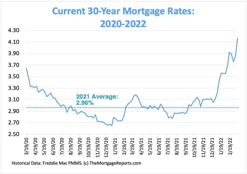 Current 30-year mortgage rate chart showing interest rate growth from March 2020 to March 2022.